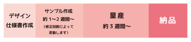 オリジナル携帯クリーナー制作の納期