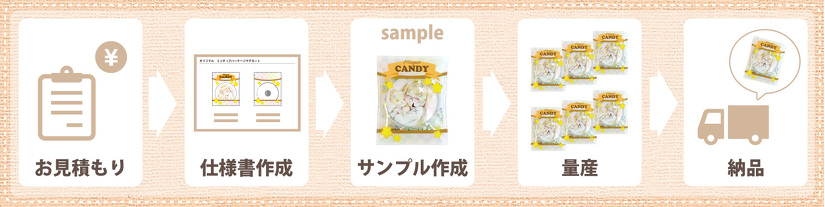 オリジナルミニチュアパッケージグッズ制作の流れ