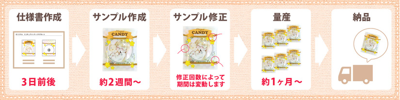 オリジナルミニチュアパッケージグッズの納期